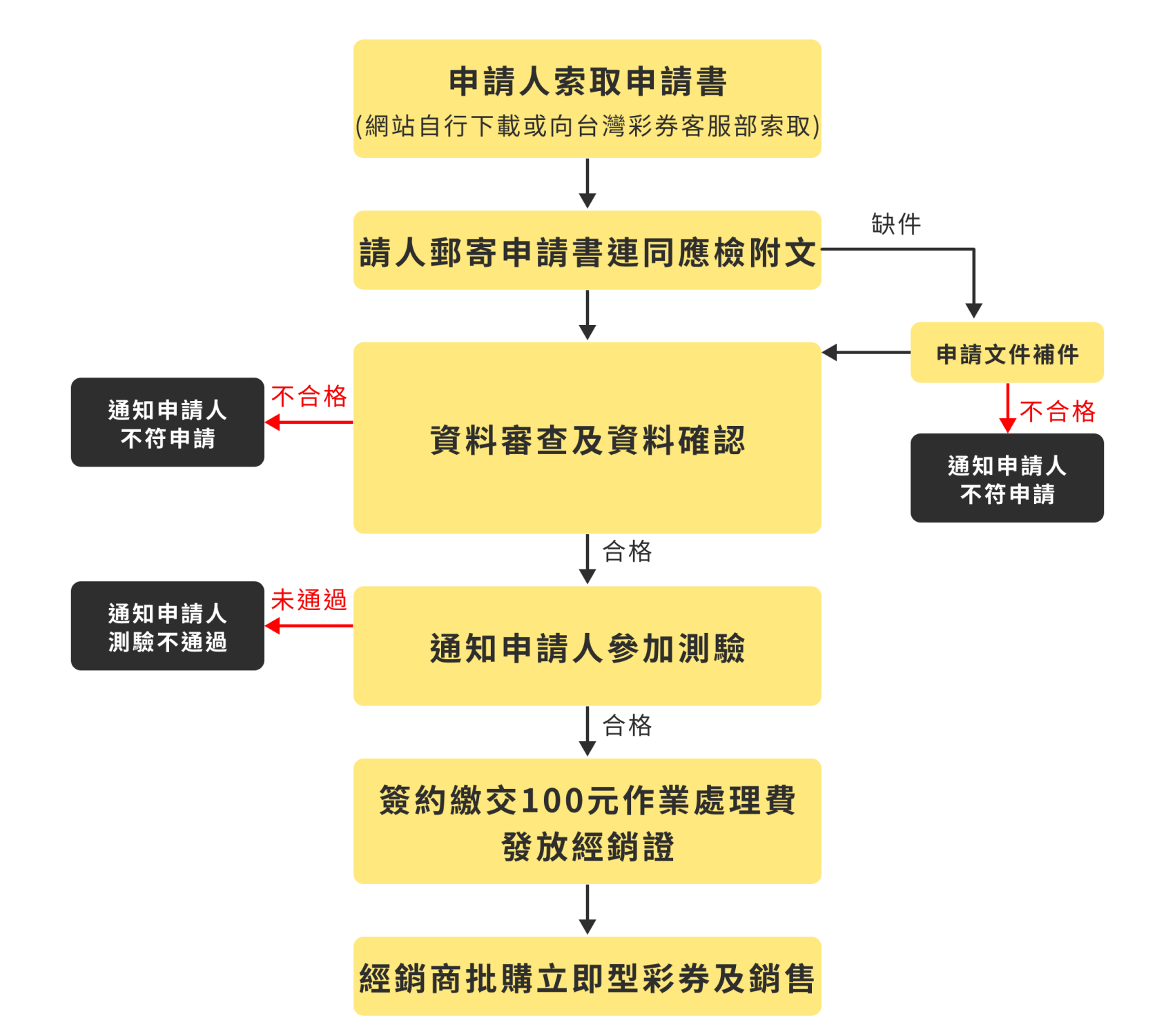 申請作業流程示意圖，說明如下方文字描述